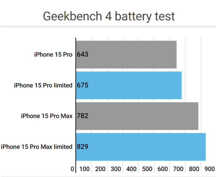 临清apple维修站iPhone15Pro的ProMotion高刷功能耗电吗