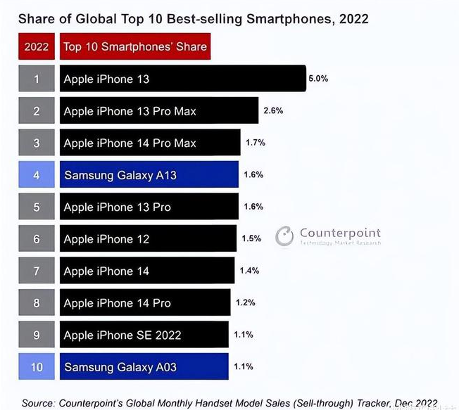 临清苹果维修分享:为什么iPhone14的销量不如iPhone13? 