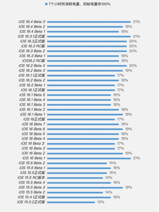 临清苹果手机维修分享iOS 16.4 Beta 3续航跑分等测试结果汇总 