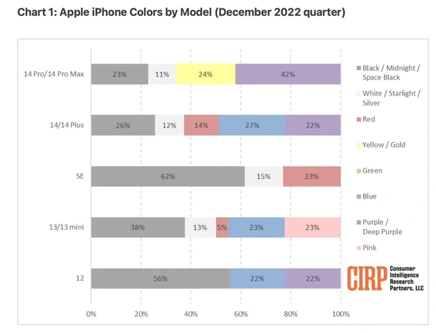 临清苹果维修网点分享：美国用户最喜欢什么颜色的iPhone 14？ 