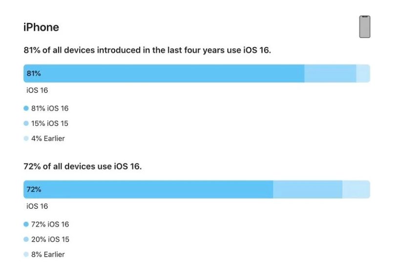 临清苹果手机维修分享iOS 16 / iPadOS 16 安装率 