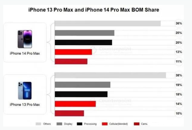 临清苹果手机维修分享iPhone 14 Pro的成本和利润 