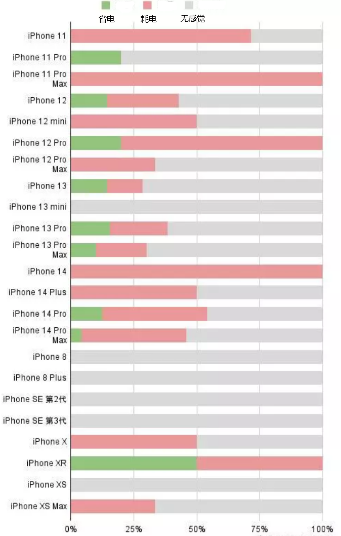 临清苹果手机维修分享iOS16.2太耗电怎么办？iOS16.2续航不好可以降级吗？ 