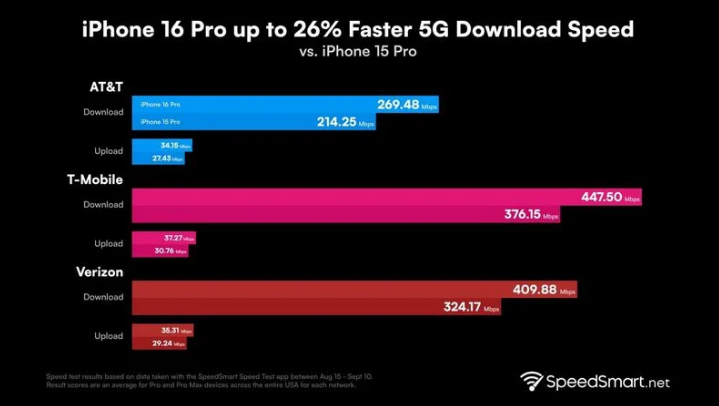 临清苹果手机维修分享iPhone 16 Pro 系列的 5G 速度 